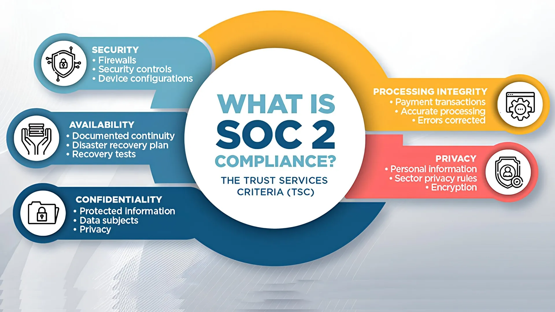 SOC2 Compliance Requirements