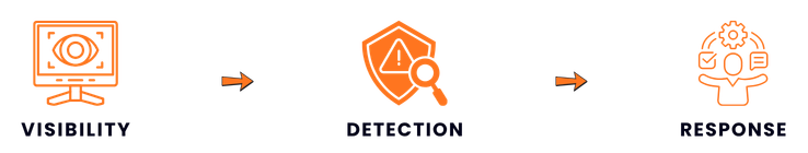 Defensive Security