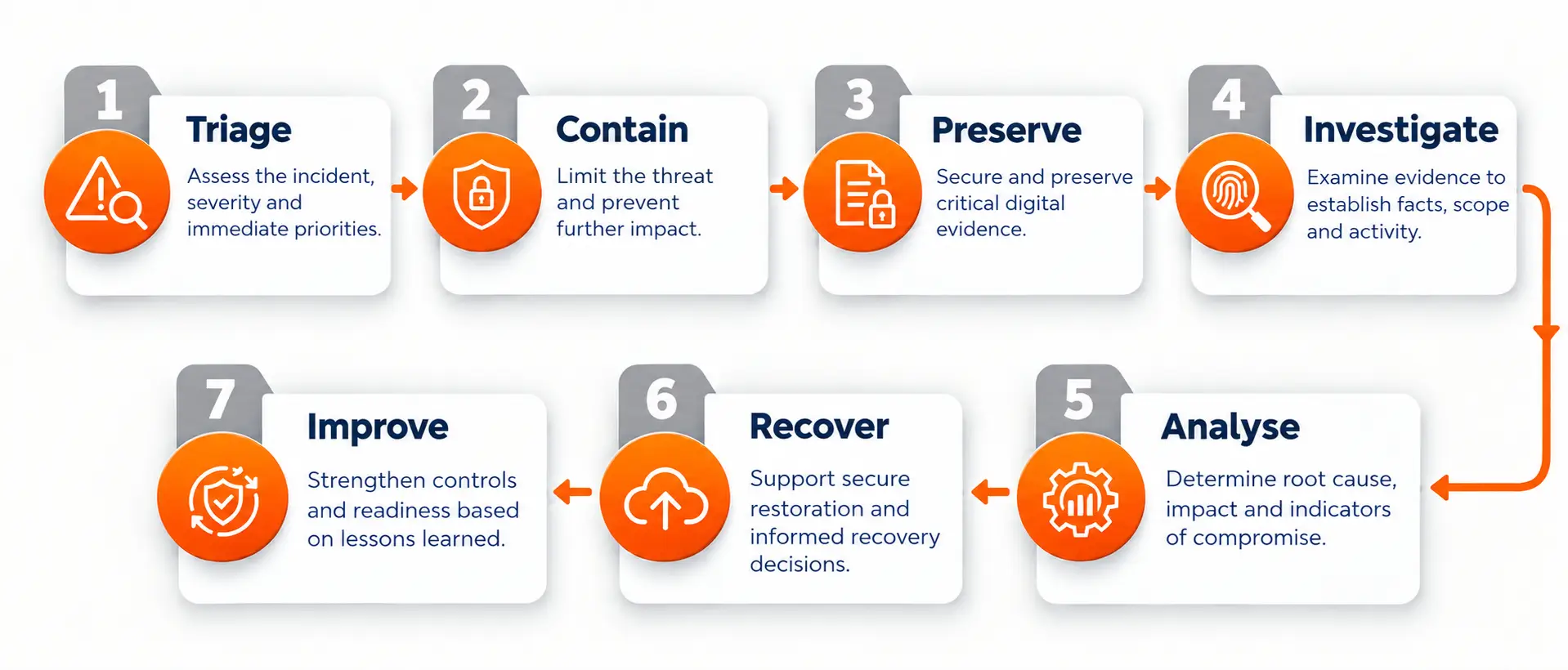 digital forensics incident
