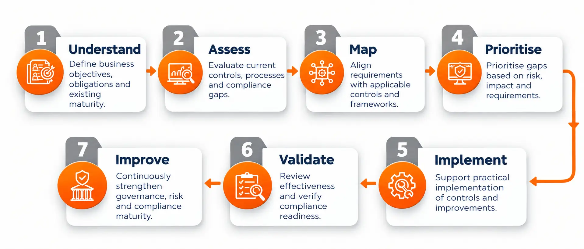 governance risk compliance